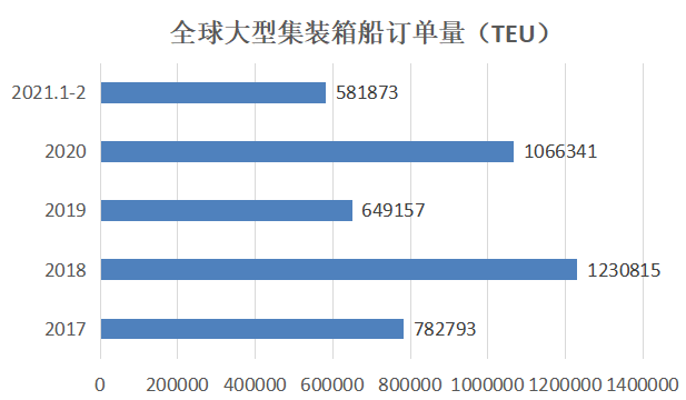 运价与租金齐飞，船东拼命竞购大箱船！中国市场贼香，不抢不行!