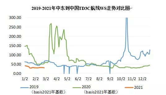 大主力船型运输市场前瞻 