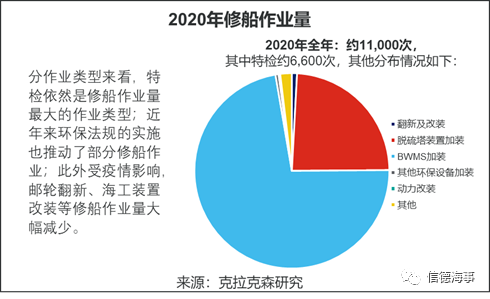 全球10大修船厂，9个来自中国，船舶减排改造将成市场新热点 