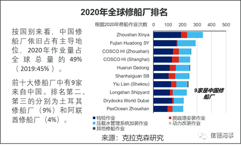 全球10大修船厂，9个来自中国，船舶减排改造将成市场新热点 