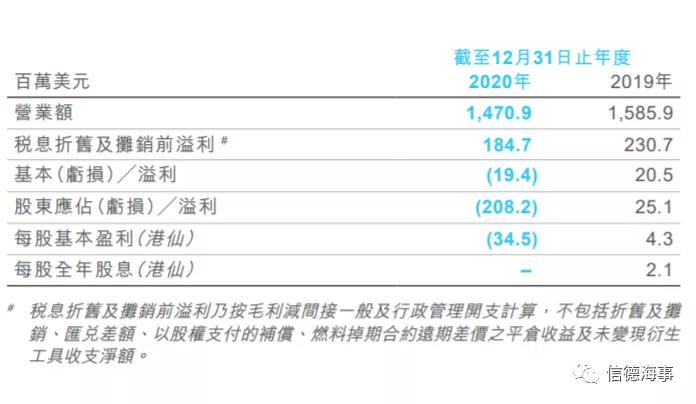 太平洋航运PB去年亏了2.08亿美元，但股票正在大涨！