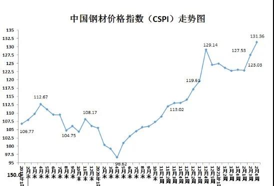 2021年以来船舶用钢价格继续大幅上涨