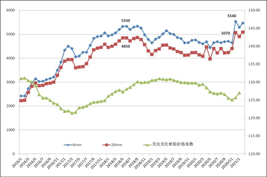 2021年以来船舶用钢价格继续大幅上涨