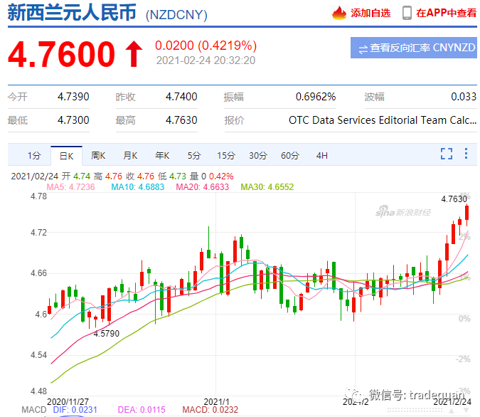 涨疯了！这些国家汇率大暴涨，30%，20%，破9.1！