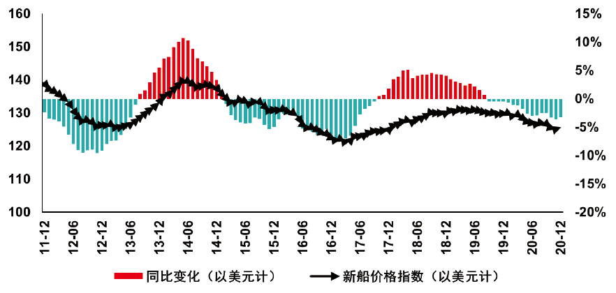 全球新造船市场：2021年有望修复性回升