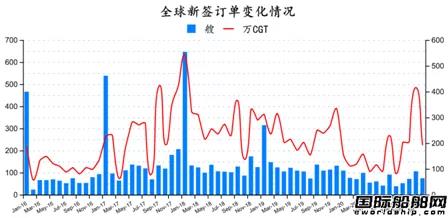 74艘！2021年全球造船业首份月报出炉 