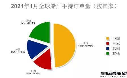 74艘！2021年全球造船业首份月报出炉 