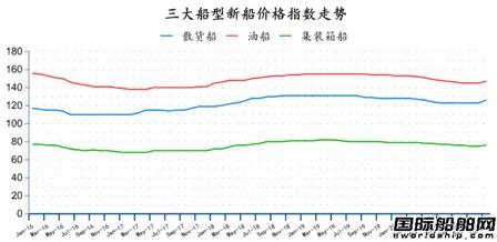 74艘！2021年全球造船业首份月报出炉 