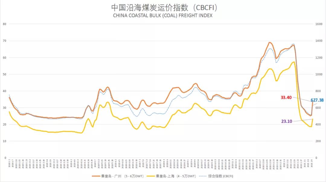 连续跳涨，沿海干散货运输市场迎来快速修复行情  