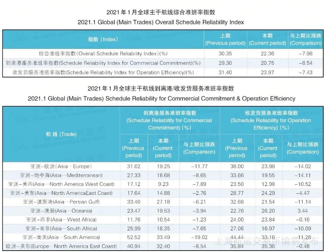 1月班轮准班率续创最低纪录--22.36%，或到第二季度才能得到改善