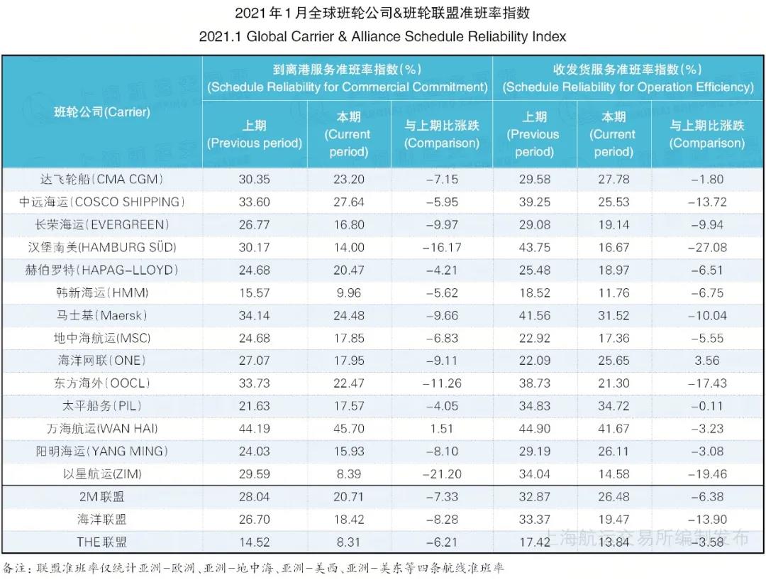 1月班轮准班率续创最低纪录--22.36%，或到第二季度才能得到改善