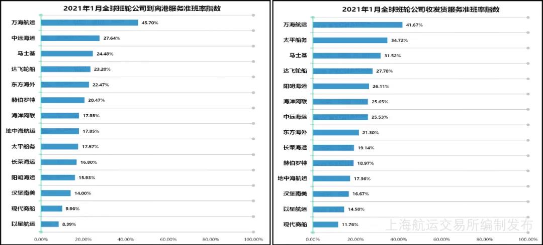 1月班轮准班率续创最低纪录--22.36%，或到第二季度才能得到改善