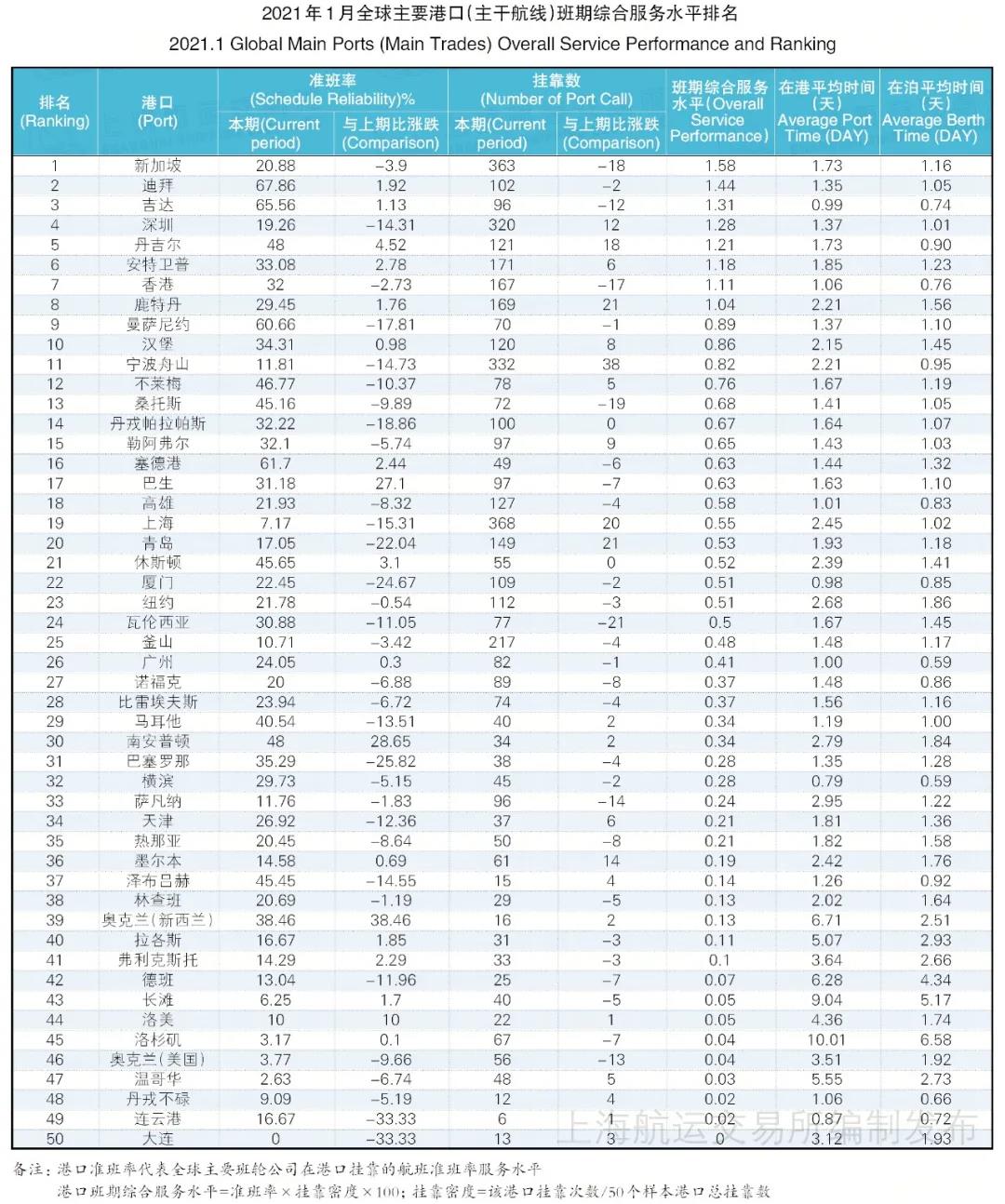 1月班轮准班率续创最低纪录--22.36%，或到第二季度才能得到改善