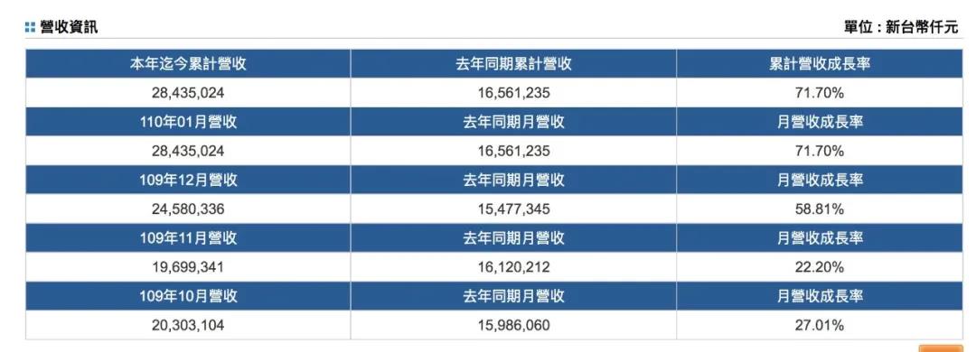 班轮公司2021年1月开局强劲！