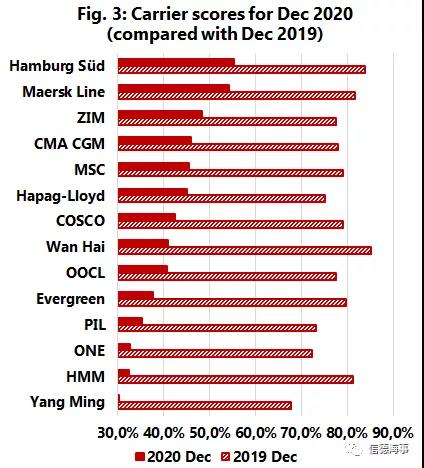 集装箱船舶准班率创历史新低！马士基表示将全力克服问题  
