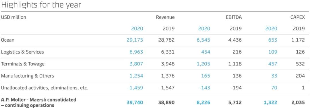 马士基业绩公布！2020年营收397亿美元