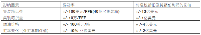 马士基业绩公布！2020年营收397亿美元