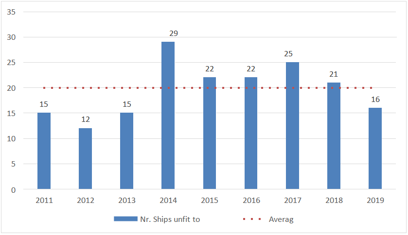 悲喜集装箱船! 近10年, 一边撑起全球90%非散货海运, 一边制造2000起事故!...情何以堪?