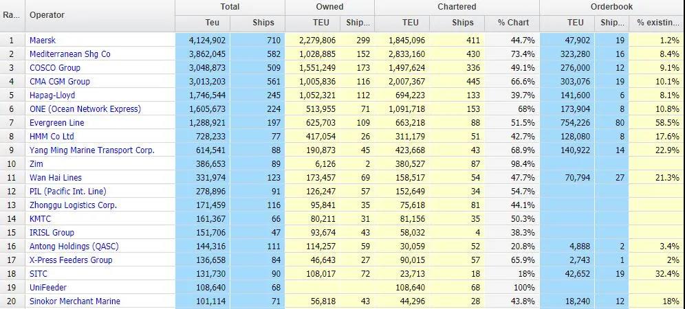 【最新运力榜】多家班轮公司订造运力猛增，会再现“运力竞赛”吗？