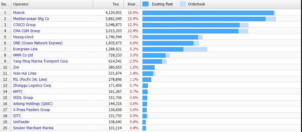 【最新运力榜】多家班轮公司订造运力猛增，会再现“运力竞赛”吗？