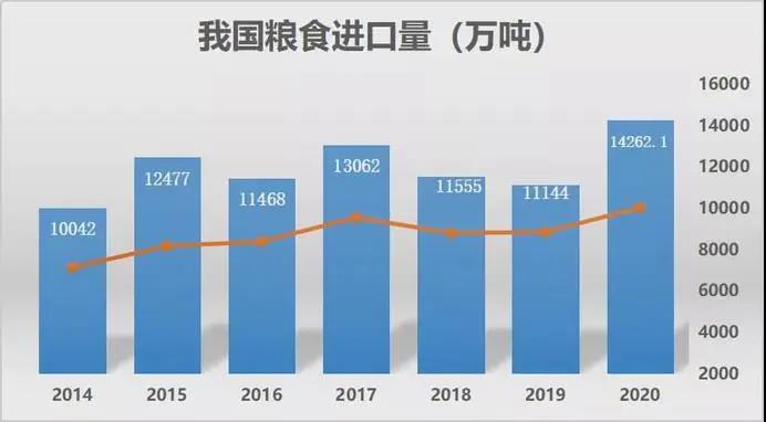 中国去年粮食进口1.4亿吨 成国际干散货市场新亮点