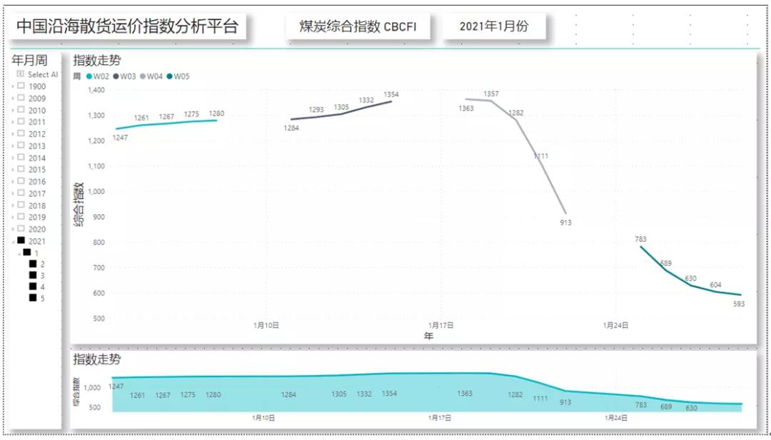 非理性暴跌后，一季度沿海散货运输市场路在何方？