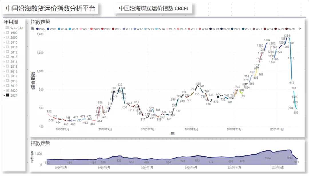 非理性暴跌后，一季度沿海散货运输市场路在何方？