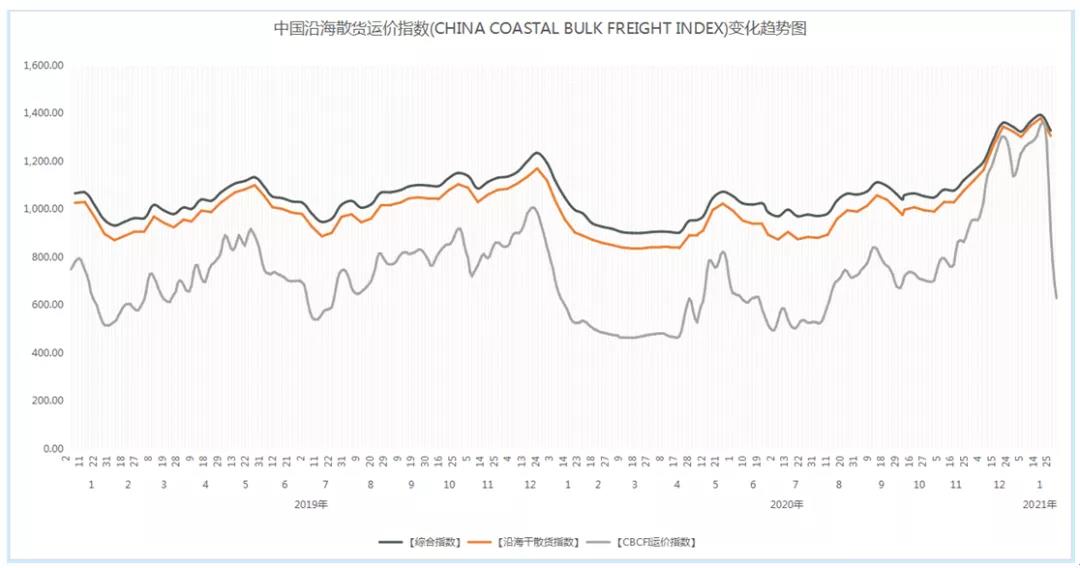 非理性暴跌后，一季度沿海散货运输市场路在何方？