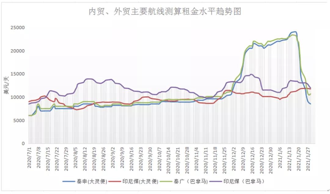 非理性暴跌后，一季度沿海散货运输市场路在何方？