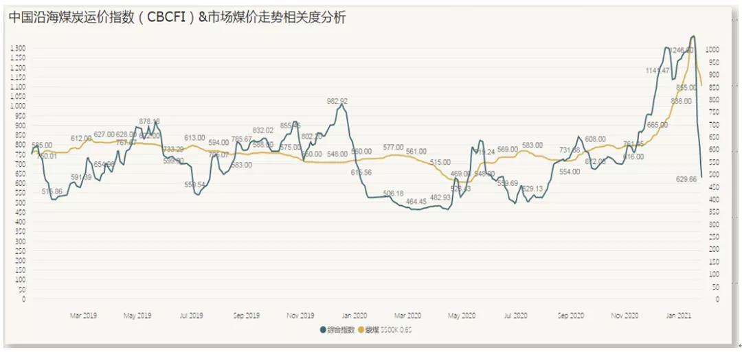 非理性暴跌后，一季度沿海散货运输市场路在何方？