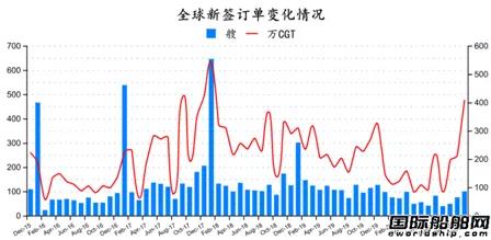 新签100艘订单！最新全球造船业月报出炉 