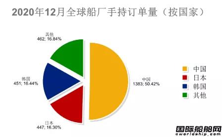 新签100艘订单！最新全球造船业月报出炉 