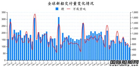 新签100艘订单！最新全球造船业月报出炉 