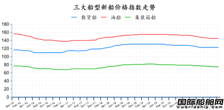 新签100艘订单！最新全球造船业月报出炉 