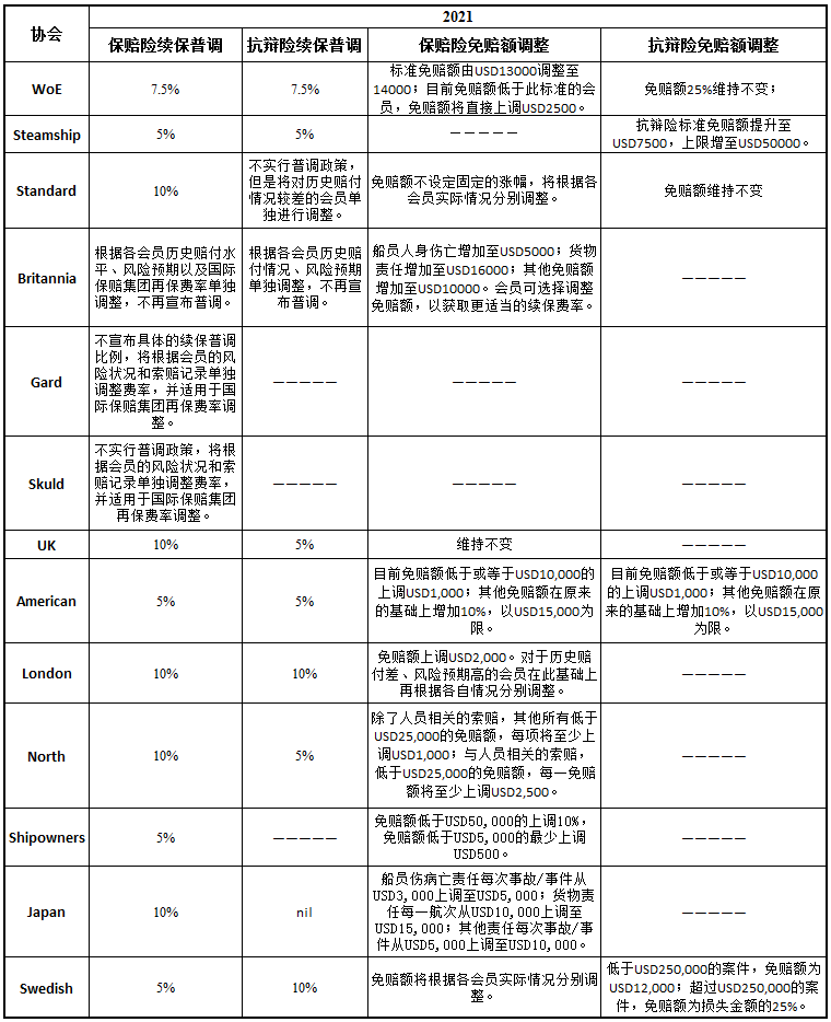 仅半年，国际保赔协会理赔费用达3亿美元！事故频发、船舶大型化使赔偿金额越来越高