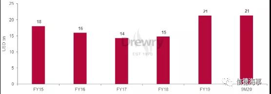 集运公司股价合计上涨170％以上！新船订单是否会成为长期盈利障碍？ 