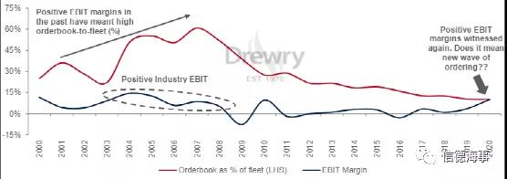 集运公司股价合计上涨170％以上！新船订单是否会成为长期盈利障碍？ 