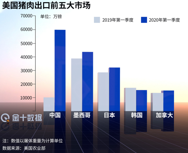 中国自美进口农产品大涨67%！猪肉增长223.8%、大豆增长56.3%……