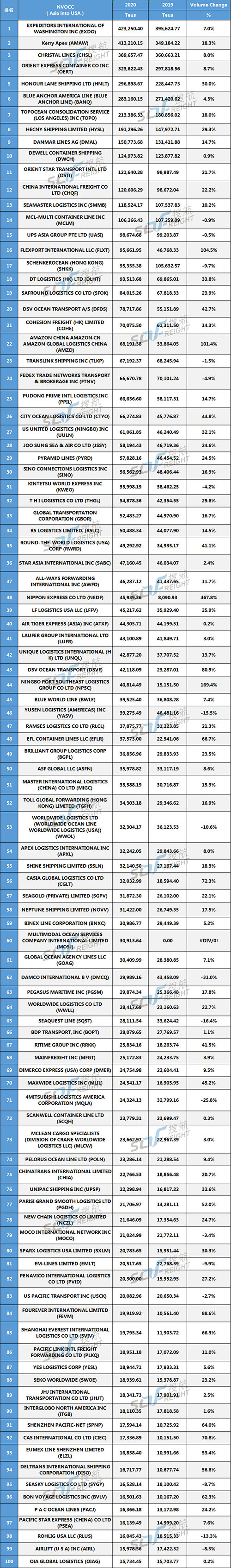 独家首发 丨 2020年美线货代200强最新排名出炉！