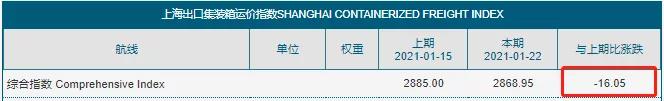 暴涨的运费开始刹车了？缺箱少柜、港口拥堵的僵局不会立即得到缓解 