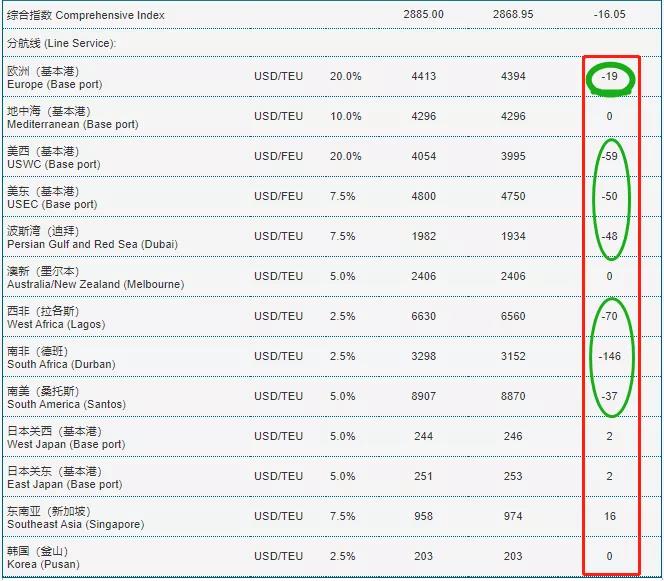 暴涨的运费开始刹车了？缺箱少柜、港口拥堵的僵局不会立即得到缓解 