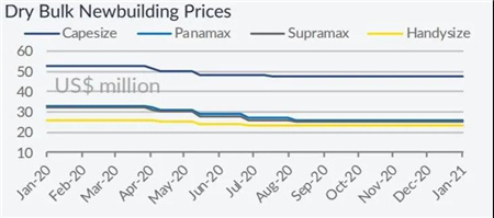散货船市场乐观，新船和二手船表现活跃