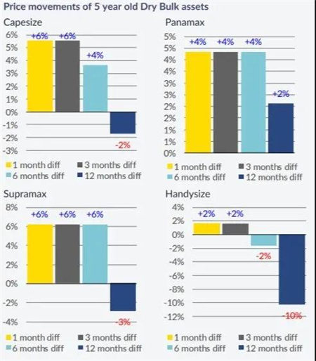 散货船市场乐观，新船和二手船表现活跃