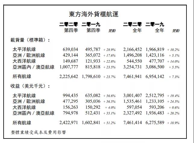 东方海外2020年全年总收益达74.61亿美元，同比增长18.9%