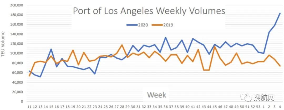 超过30艘集装箱船在美西海岸待泊，美国的运输成本翻了两倍以上