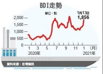 BDI大涨三成！又要挑战2000点了！ 