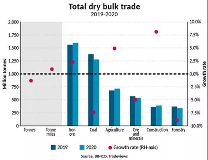 2020年中国进口占全球干散货市场近50%