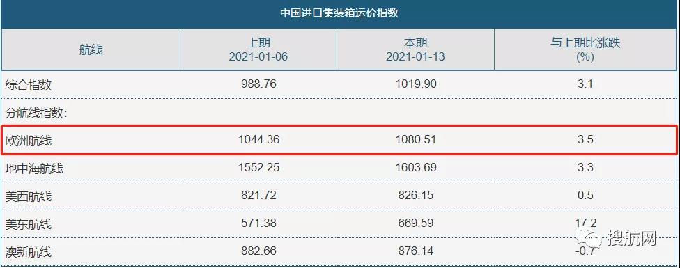 航运公司收紧欧洲各地的订舱和提柜时间，并对欧洲收取空箱不平衡附加费