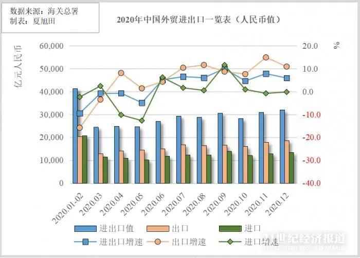 32.16万亿！历史新高！盘点2020中国外贸八大热点：出口“爆单”集装箱一柜难求，全球制造业回流