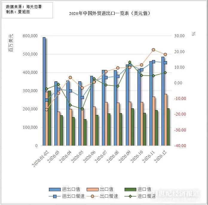 32.16万亿！历史新高！盘点2020中国外贸八大热点：出口“爆单”集装箱一柜难求，全球制造业回流